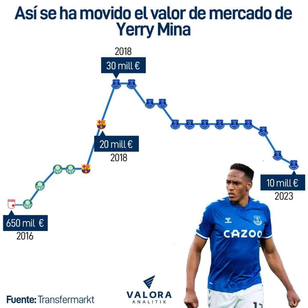 Así han cambiado los valores de mercado de Yerry Mina. 