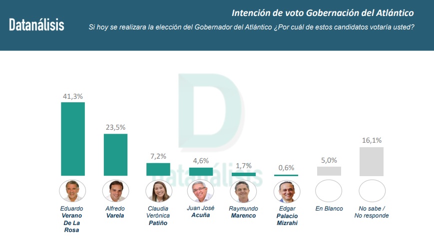 Así va la intención de voto para la Gobernación del Atlántico