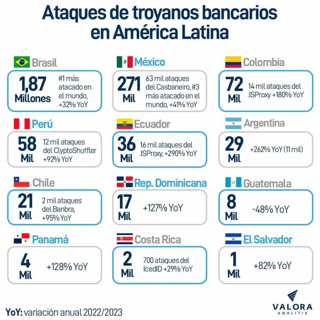 Más de dos millones de ciberataques bancarios hay en América Latina en un año: lista por países Ataques troyanos bancarios en América Latina