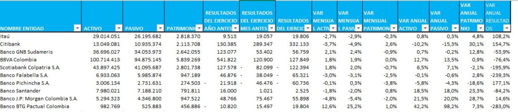 Así fue el comportamiento de las pérdidas y ganancias de los Bancos de Colombia. 