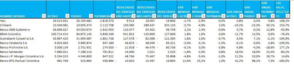 Bancos en Colombia siguieron presentando pérdidas a mayo: así quedó el ranking Así fue el comportamiento de las pérdidas y ganancias de los Bancos de Colombia.
