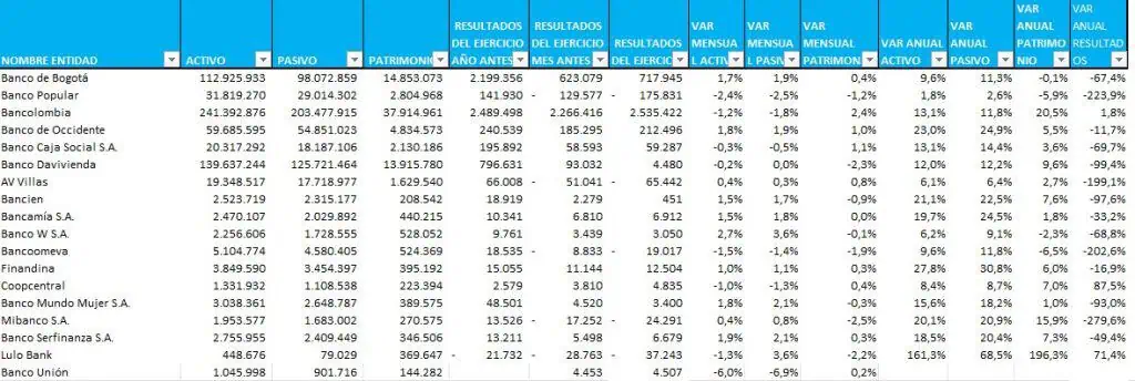 Bancos en Colombia siguieron presentando pérdidas a mayo: así quedó el ranking Así fue el comportamiento de las pérdidas y ganancias de los Bancos de Colombia.
