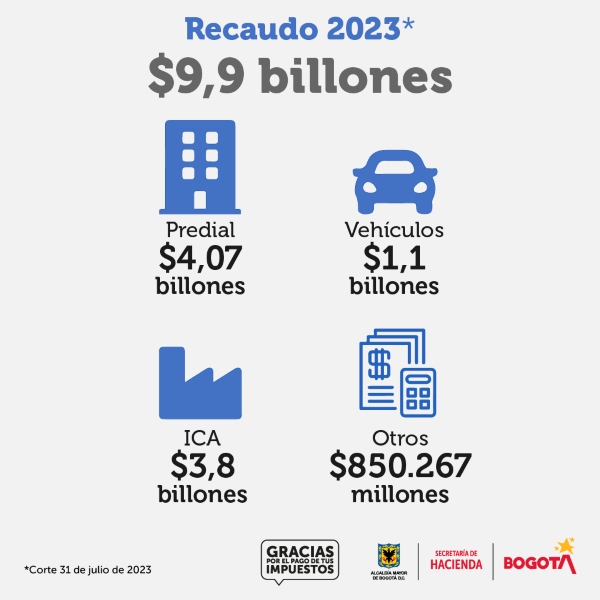 Bogotá ha recaudado $9,9 billones en lo que va corrido del año 2023, con corte a 31 de julio