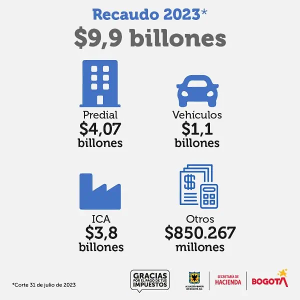 ¿Dónde pagar impuestos en Bogotá?: Estas son las 21 entidades bancarias habilitadas Bogotá ha recaudado $9,9 billones en lo que va corrido del año 2023, con corte a 31 de julio