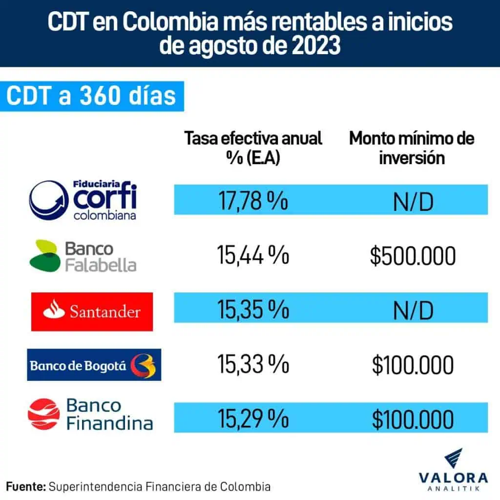 Los CDT más rentables en Colombia a inicios de agosto de 2023 CDT más rentables en agosto de 2023 a 360 días.