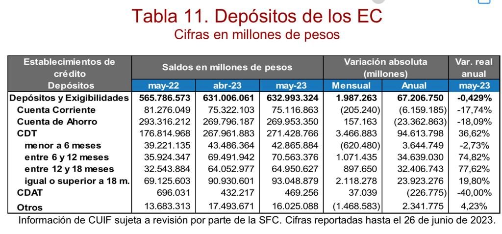 Comportamientos de los CDT en Colombia