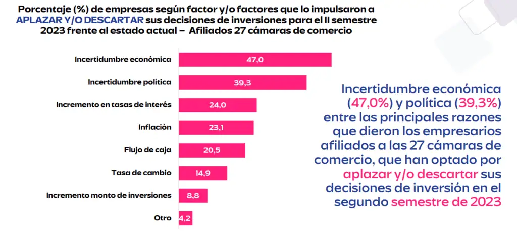 Incertidumbre política y económica aplaza inversiones y frena nuevos empleos, según encuesta Clima de inversión