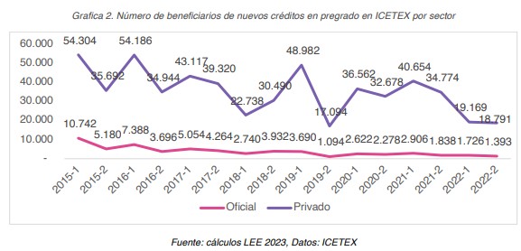 Cobertura de Icetex