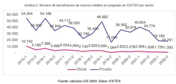 Fuerte caída en indicadores del Icetex: cobertura de nuevos beneficiarios cayó 68 % de 2015 a 2022 Cobertura de Icetex