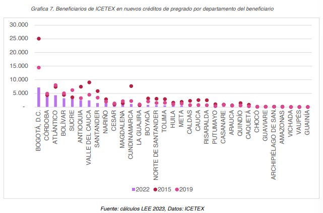 Cobertura del Icetex por regiones