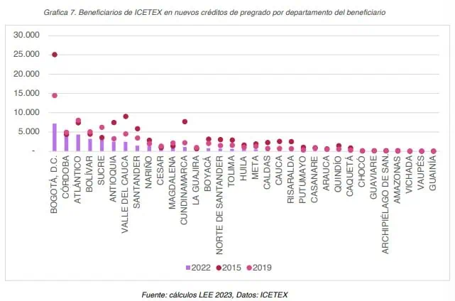 Fuerte caída en indicadores del Icetex: cobertura de nuevos beneficiarios cayó 68 % de 2015 a 2022 Cobertura del Icetex por regiones