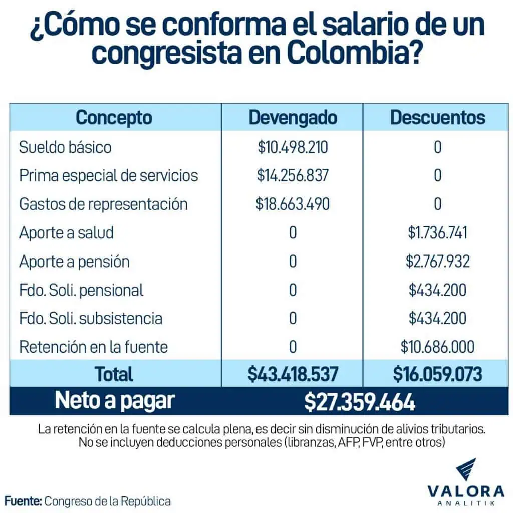 ¿Qué se le paga a un congresista en Colombia dentro del salario? Cómo se conforma el salario de un congresista en Colombia