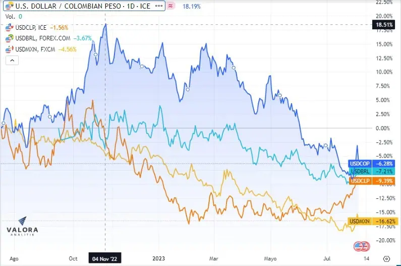 Dólar en Colombia en el primer año de Petro: Del histórico $5.100 al piso de los $3.800 Comportamiento del dólar en Colombia dentro del gobierno Petro y frente a pares regionales