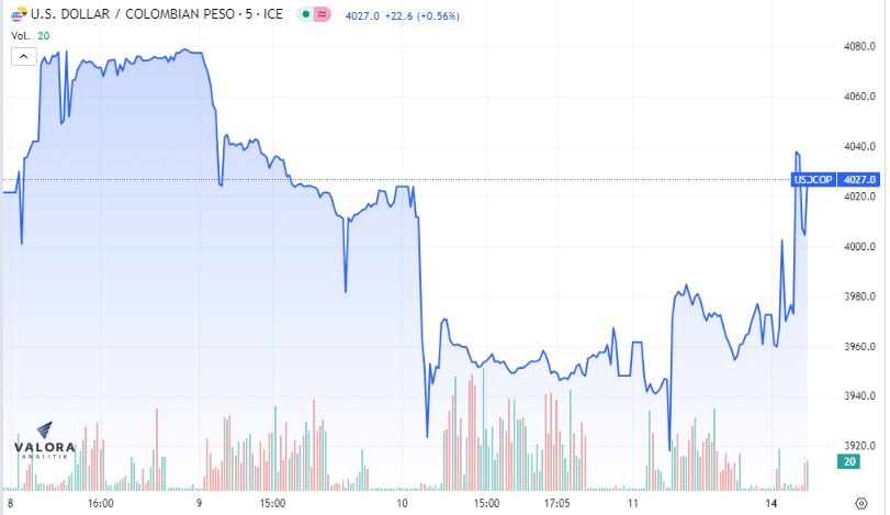 Comportamiento del dólar en Colombia este 14 de agosto