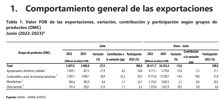 Exportaciones de Colombia cayeron 13,6% en el primer semestre de 2023 Comportamiento general de las exportaciones en junio 2023