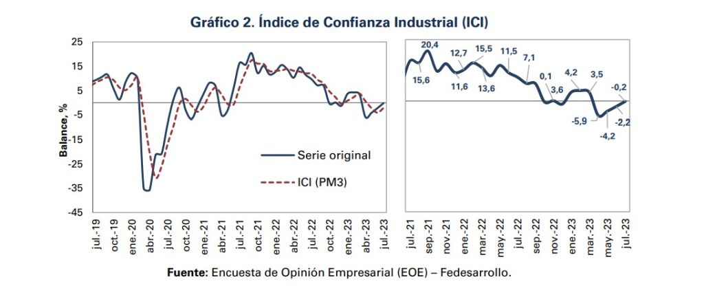 Confianza comercial e industrial aumentaron en julio. Foto: Fedesarollo
