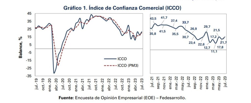 Confianza comercial e industrial aumentó en julio. Foto: Valora Analitik