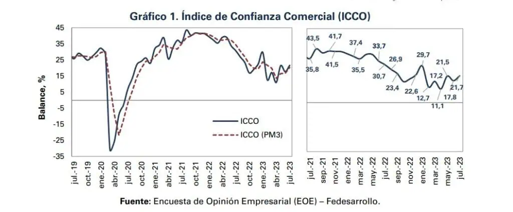 En julio, Confianza Comercial en Colombia marcó su nivel más alto desde enero Confianza comercial e industrial aumentó en julio. Foto: Valora Analitik