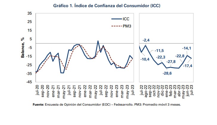 Así se comportó la Confianza del Consumidor en julio.