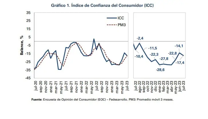 Volvió a caer confianza del consumidor en Colombia en julio Así se comportó la Confianza del Consumidor en julio.