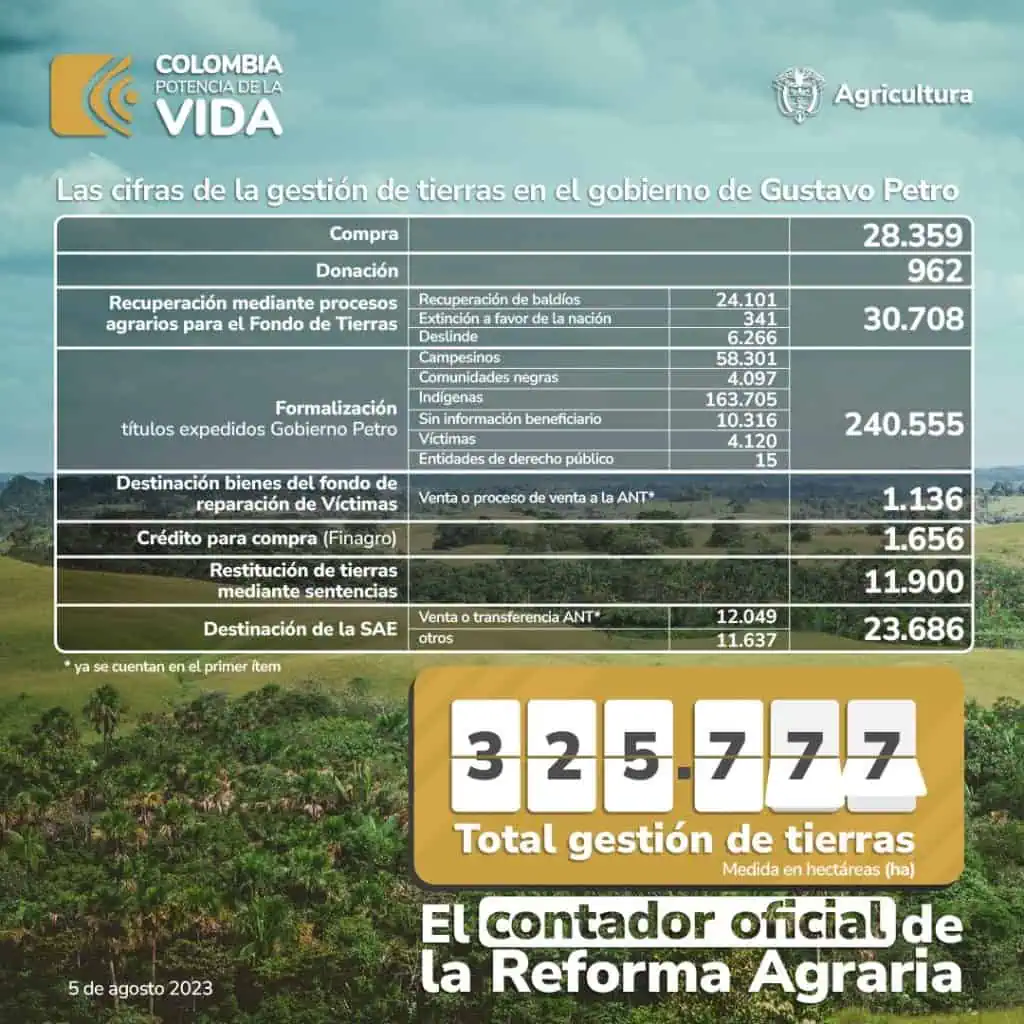 MinAgricultura presentó cifras de entrega de tierras oficiales a un año de Gobierno de Petro Contador de reforma agraria en Colombia