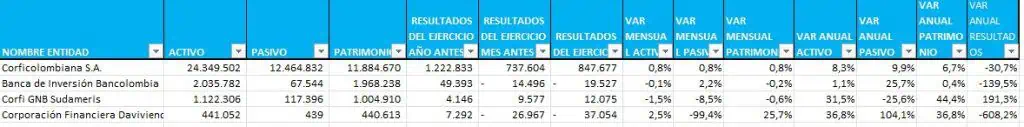 Bancos en Colombia siguieron presentando pérdidas a mayo: así quedó el ranking Así fue el comportamiento de las pérdidas y ganancias de los Bancos de Colombia.