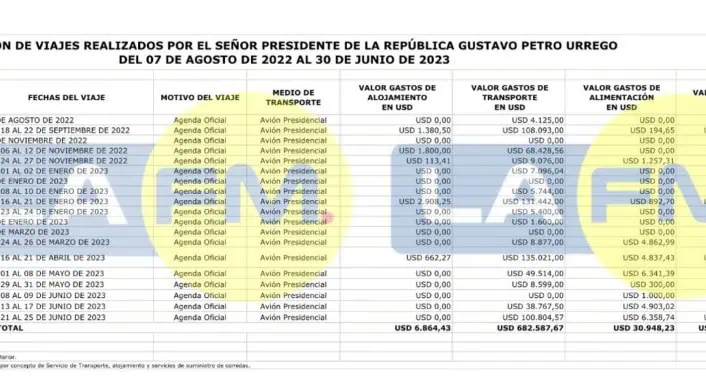 El presidente que más ha viajado: Estos son los viajes de Gustavo Petro en su primer año Costos de viajes del presidente Gustavo Petro