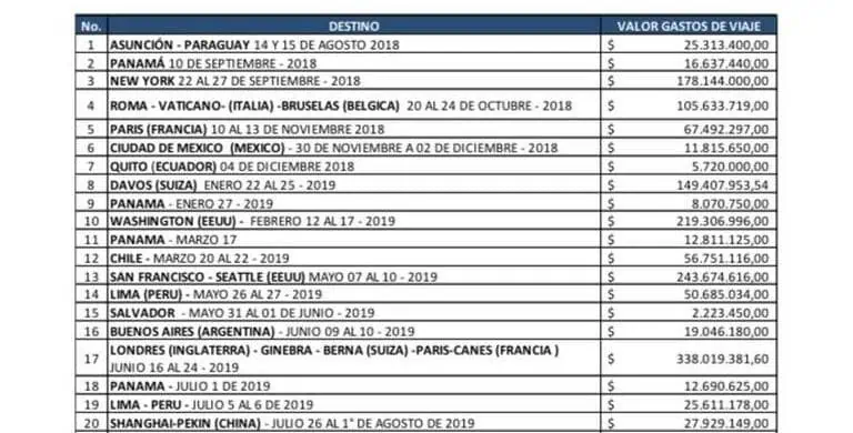 El presidente que más ha viajado: Estos son los viajes de Gustavo Petro en su primer año Costos viajes Iván Duque, desde el 7 de agosto 2018 al 1 de agosto del 2019. Fuente Base de datos Grupo de Comisiones y Viaticos