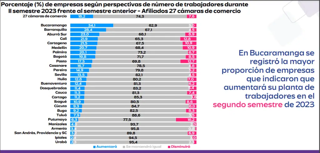 Incertidumbre política y económica aplaza inversiones y frena nuevos empleos, según encuesta Creación de empleos segundo semestre 2023