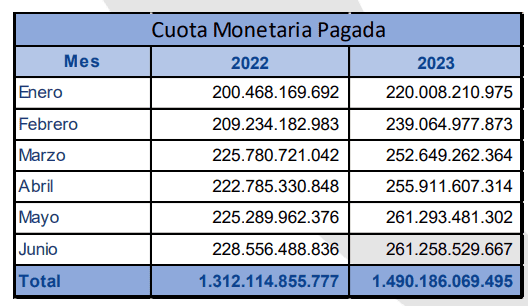 Aumenta la afiliación a cajas de compensación: Superintendencia entrega cifras del desembolso Cuota monetaria entregada en el subsidio familiar