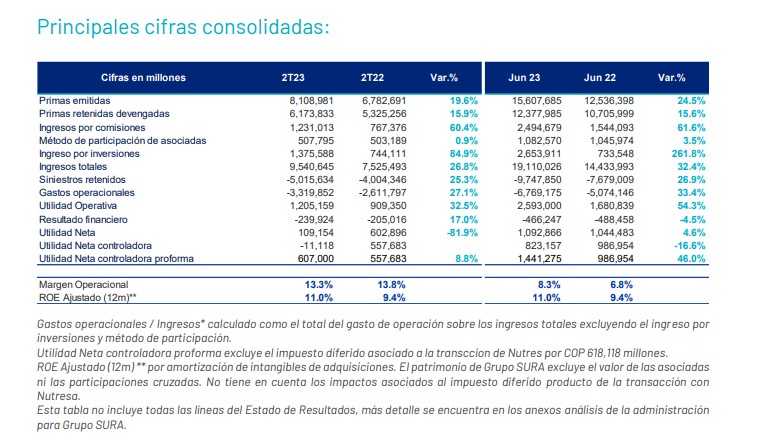 Estos  fueron los ingresos en el segundo trimestre de este año.