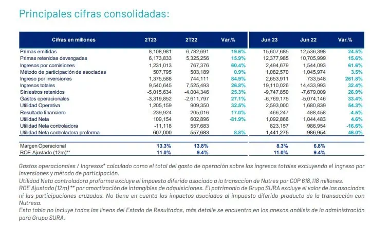 Grupo Sura anunció ingresos por $9,5 billones y un crecimiento del 26 % en el segundo trimestre del año Estos fueron los ingresos en el segundo trimestre de este año.