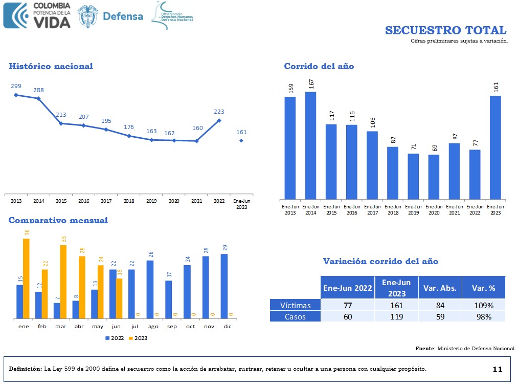 Datos de secuentro de MinDefensa 1er semestre 2023