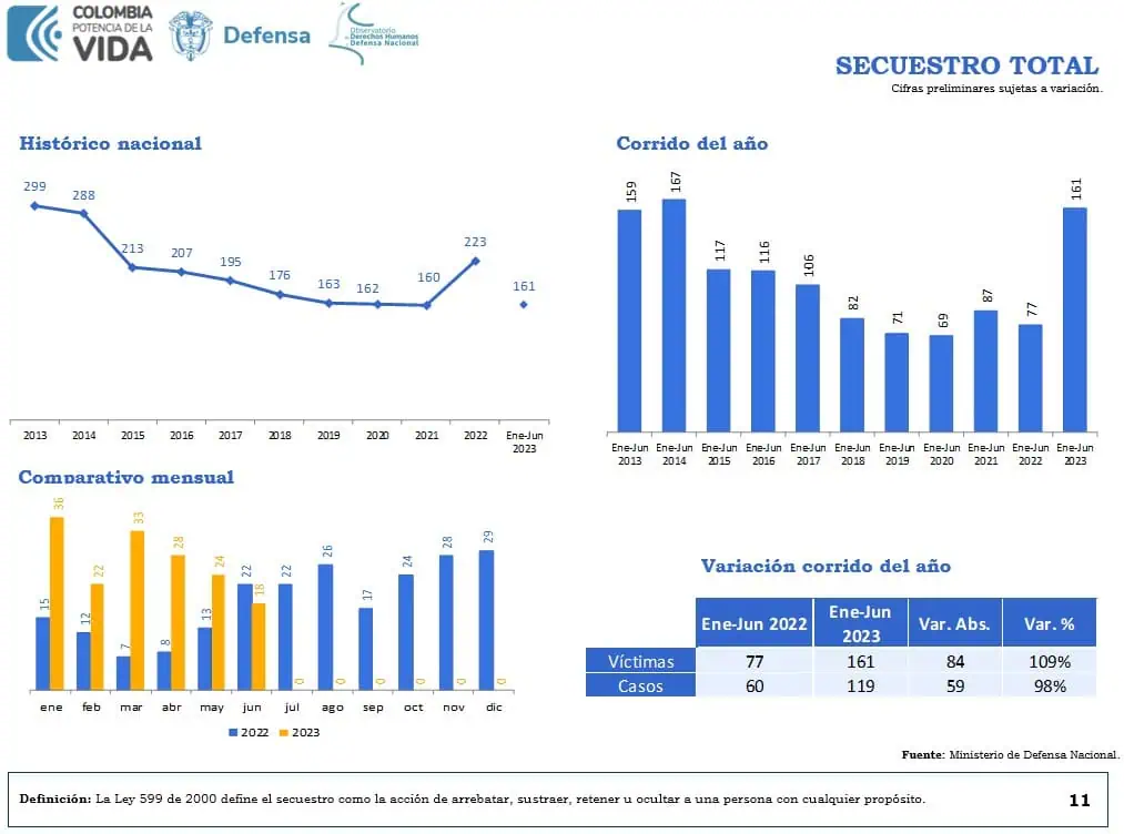 Secuestro aumenta en Colombia: ciudadanos y economía, golpeados por la inseguridad Datos de secuentro de MinDefensa 1er semestre 2023