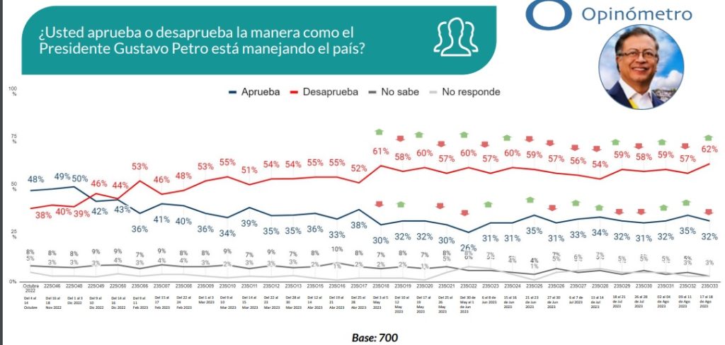 Desaprobación del gobierno Petro