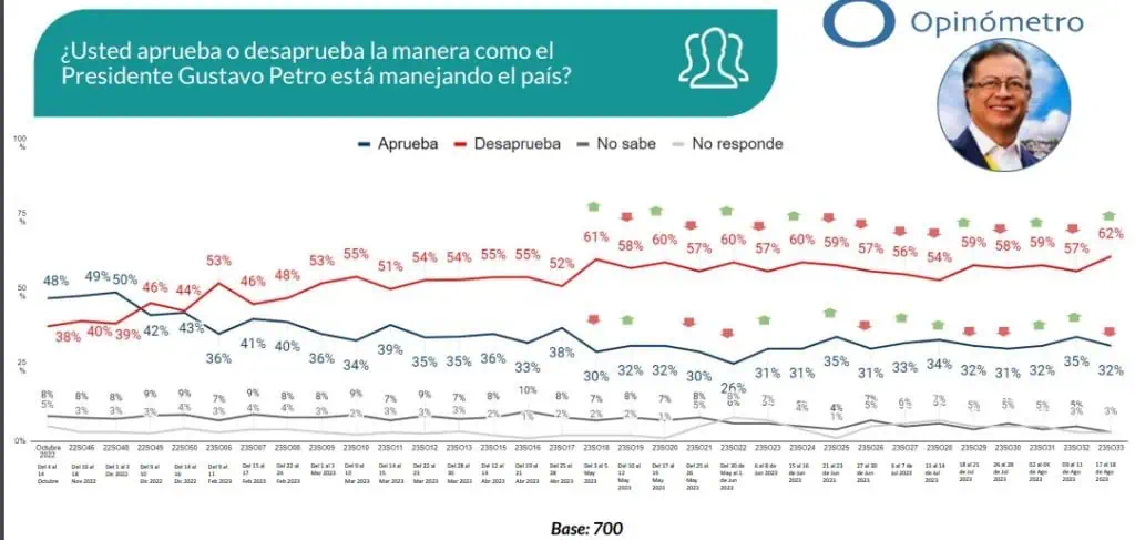 Se disparó la desaprobación del gobierno Petro: toca máximo del 62 % Desaprobación del gobierno Petro