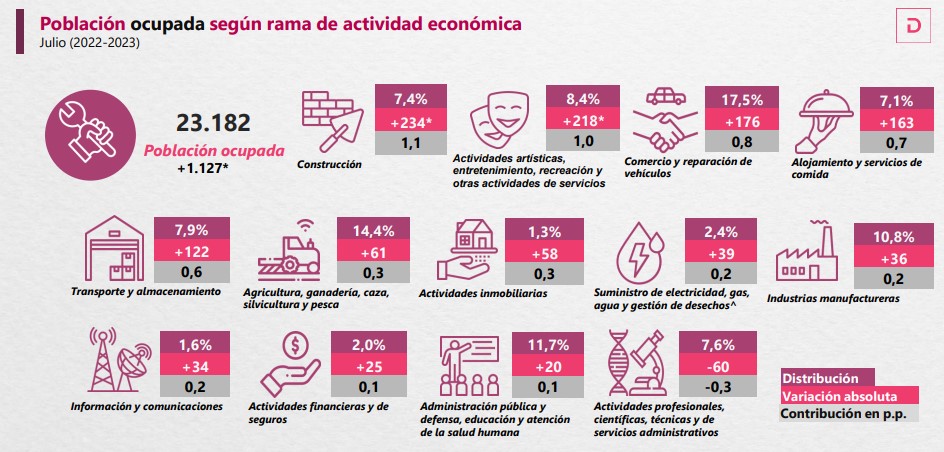 Comportamiento de las actividades económicas en el desempleo. Foto: Dane