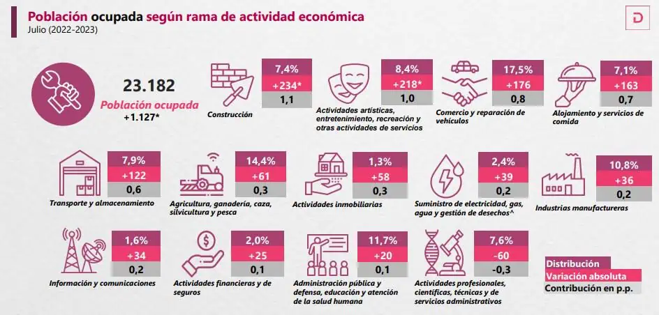 Desempleo en Colombia se ubicó en julio en 9,6 % Comportamiento de las actividades económicas en el desempleo. Foto: Dane