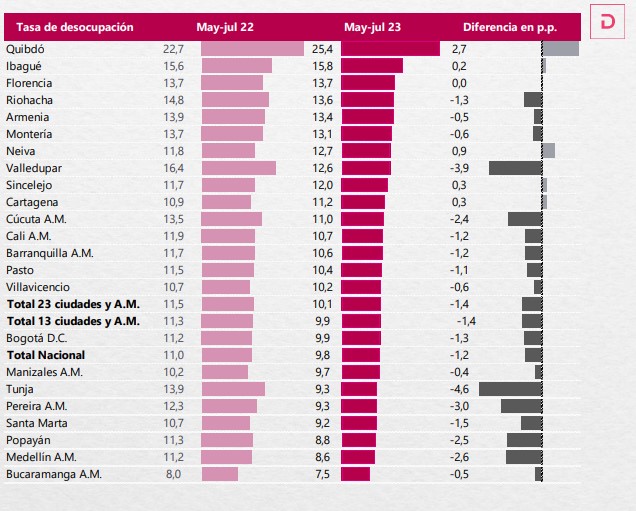 Comportamiento del desempleo por ciudades. Foto: Dane