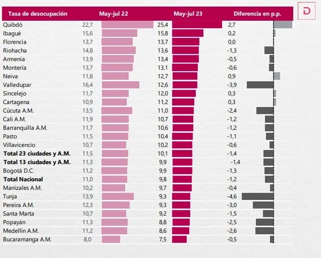 Desempleo en Colombia se ubicó en julio en 9,6 % Comportamiento del desempleo por ciudades. Foto: Dane