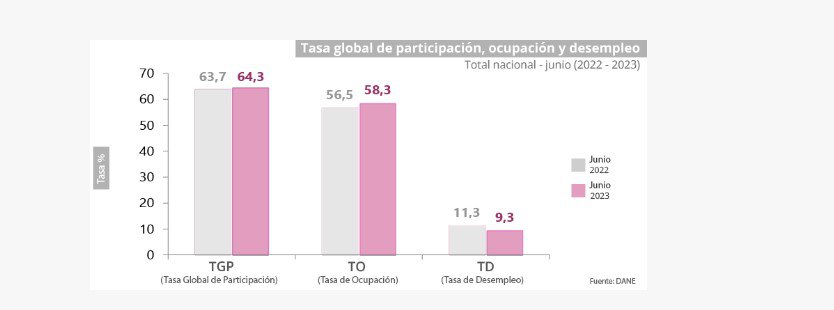 Estas fueron las causas por las que cayó el desempleo en Colombia.