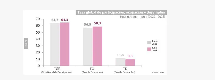 ¿Por qué cayó tanto el desempleo en Colombia? Estas fueron las causas por las que cayó el desempleo en Colombia.
