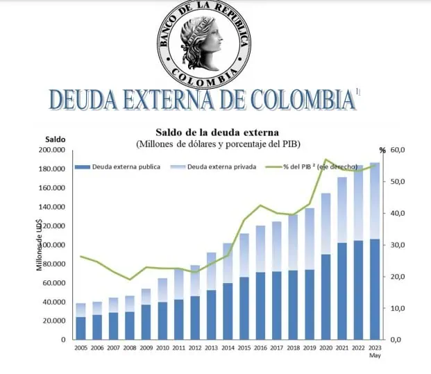 En mayo cayó la deuda externa (pública y privada) de Colombia Comportamiento de la deuda externa en mayo. Foto: BanRep.