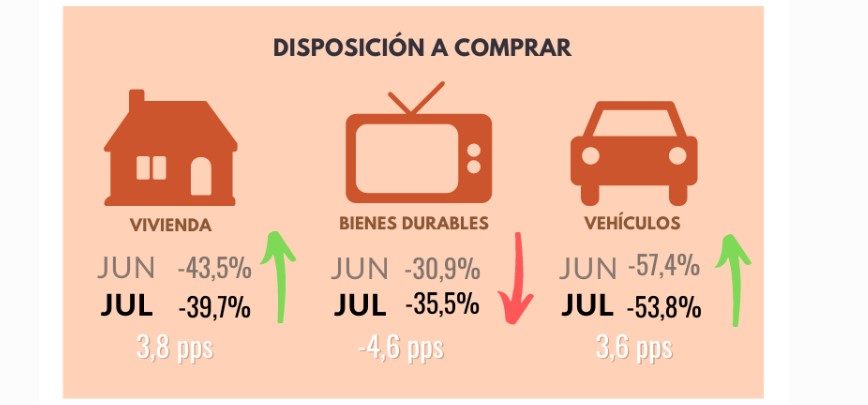 Cayó confianza del consumidor en julio. Foto: Fedesarrollo