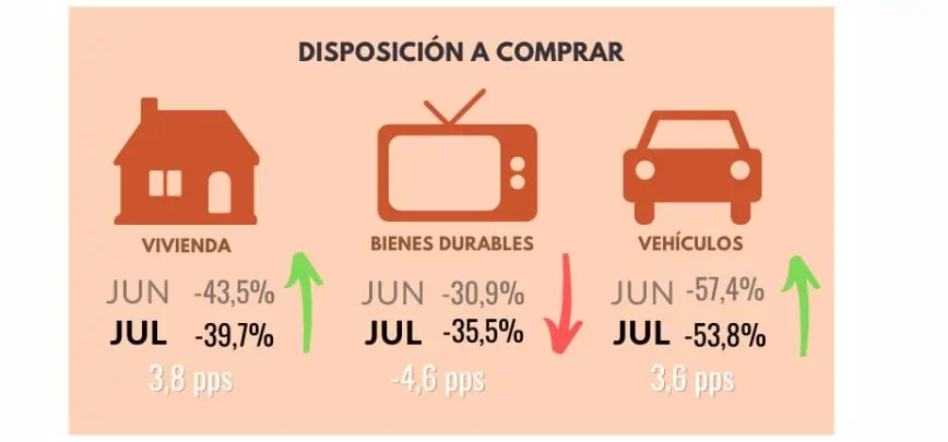 Volvió a caer confianza del consumidor en Colombia en julio Cayó confianza del consumidor en julio. Foto: Fedesarrollo