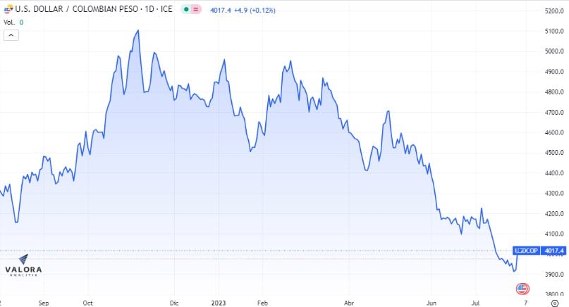 El dólar en Colombia se mantiene con tendencia alcista en esta jornada.