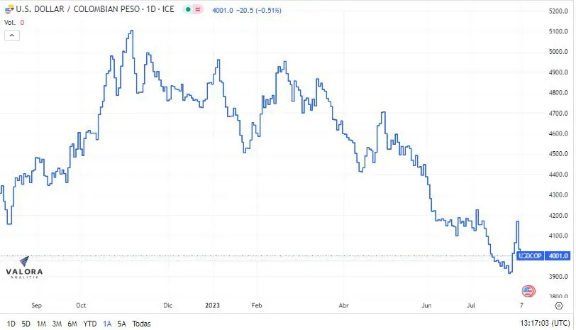 Dólar en Colombia 8 de agosto: vuelve a subir y se mantiene por encima de $4.000 El dólar en Colombia revirtió su tendencia a la baja y ahora se cotiza al alza.