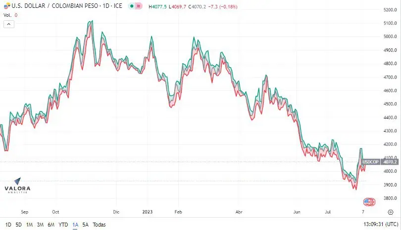 Dólar Colombia 9 de agosto: abre con una leve baja tras conocerse inflación de julio Dólar en Colombia sigue su camino cercano a los 4.100 pesos ese miércoles.