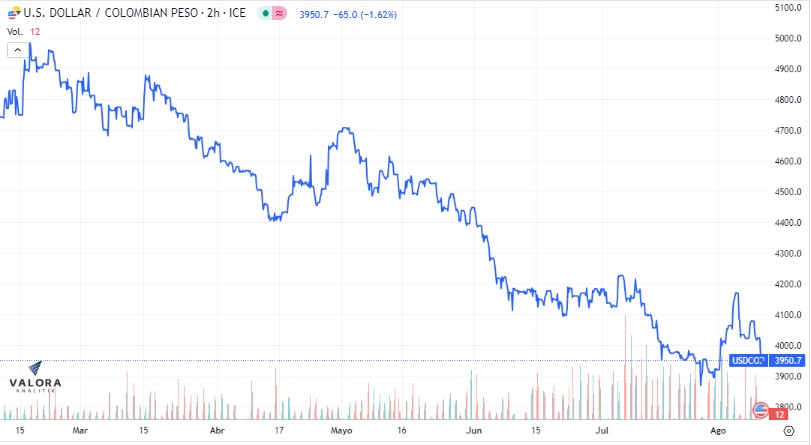 Así se cotiza el dólar en Colombia este jueves.