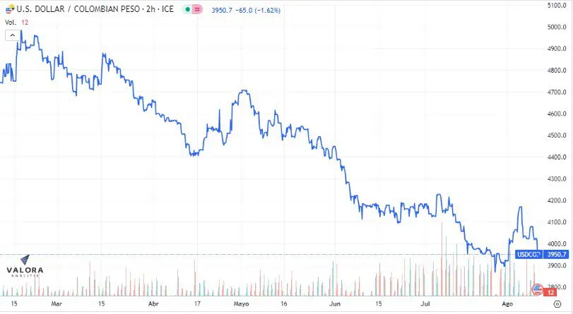 Dólar en Colombia se desploma y vuelve a romper soporte de $3.950 Así se cotiza el dólar en Colombia este jueves.